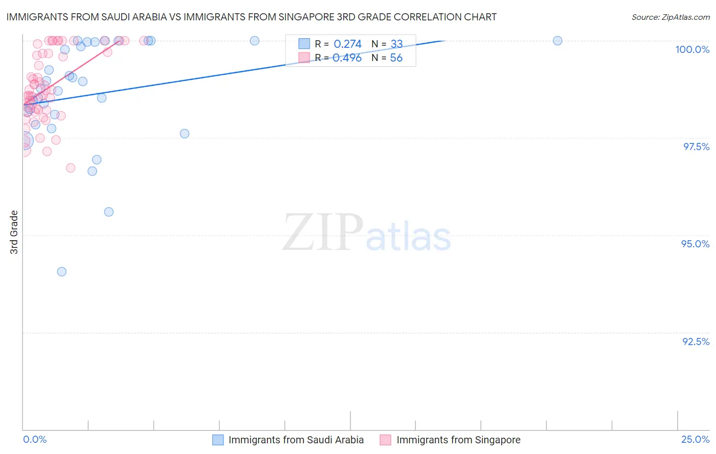 Immigrants from Saudi Arabia vs Immigrants from Singapore 3rd Grade