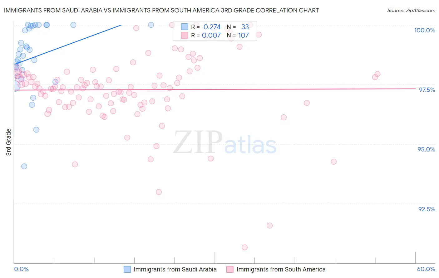 Immigrants from Saudi Arabia vs Immigrants from South America 3rd Grade