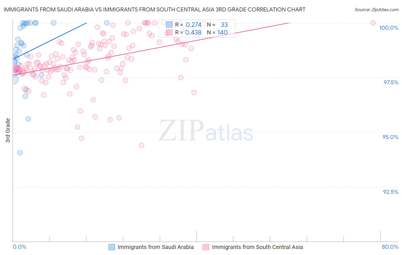 Immigrants from Saudi Arabia vs Immigrants from South Central Asia 3rd Grade