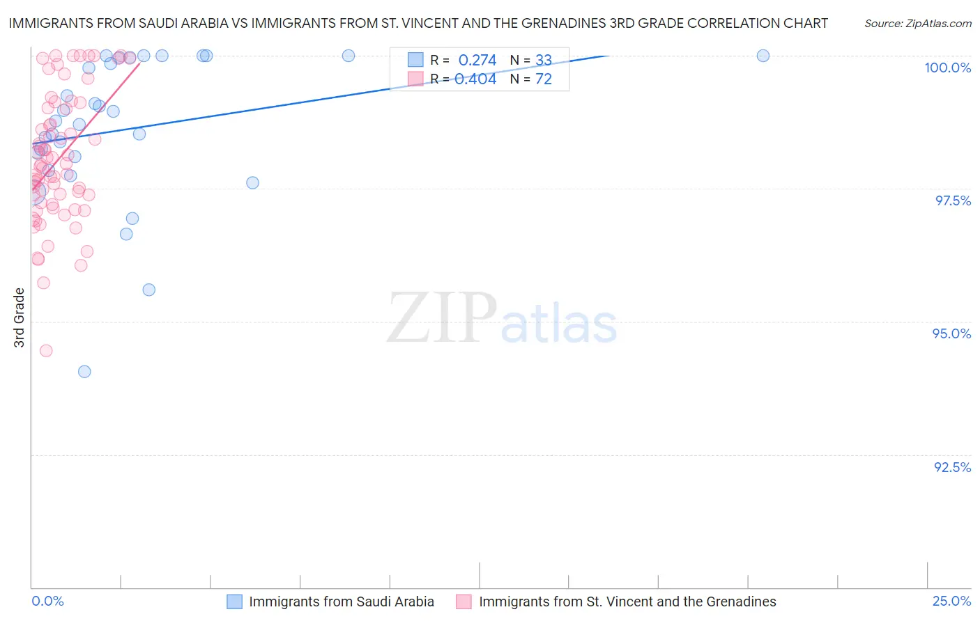Immigrants from Saudi Arabia vs Immigrants from St. Vincent and the Grenadines 3rd Grade