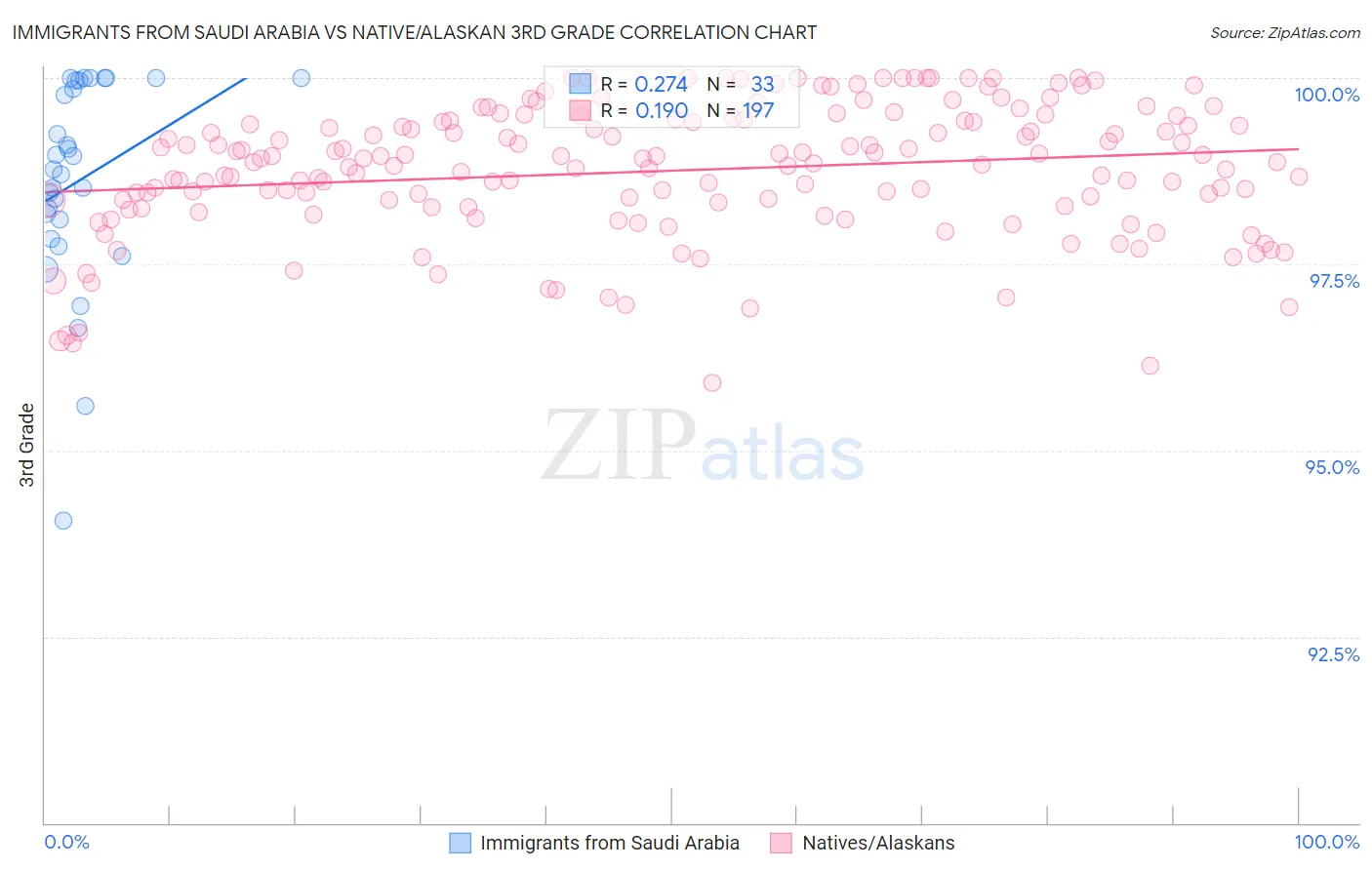 Immigrants from Saudi Arabia vs Native/Alaskan 3rd Grade