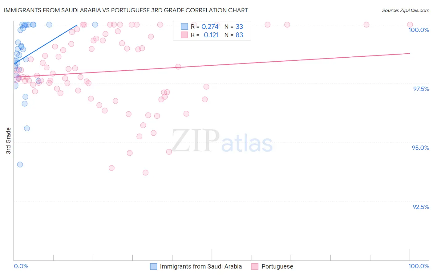 Immigrants from Saudi Arabia vs Portuguese 3rd Grade