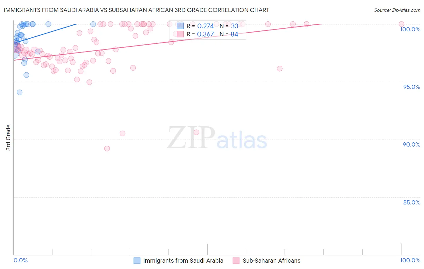Immigrants from Saudi Arabia vs Subsaharan African 3rd Grade