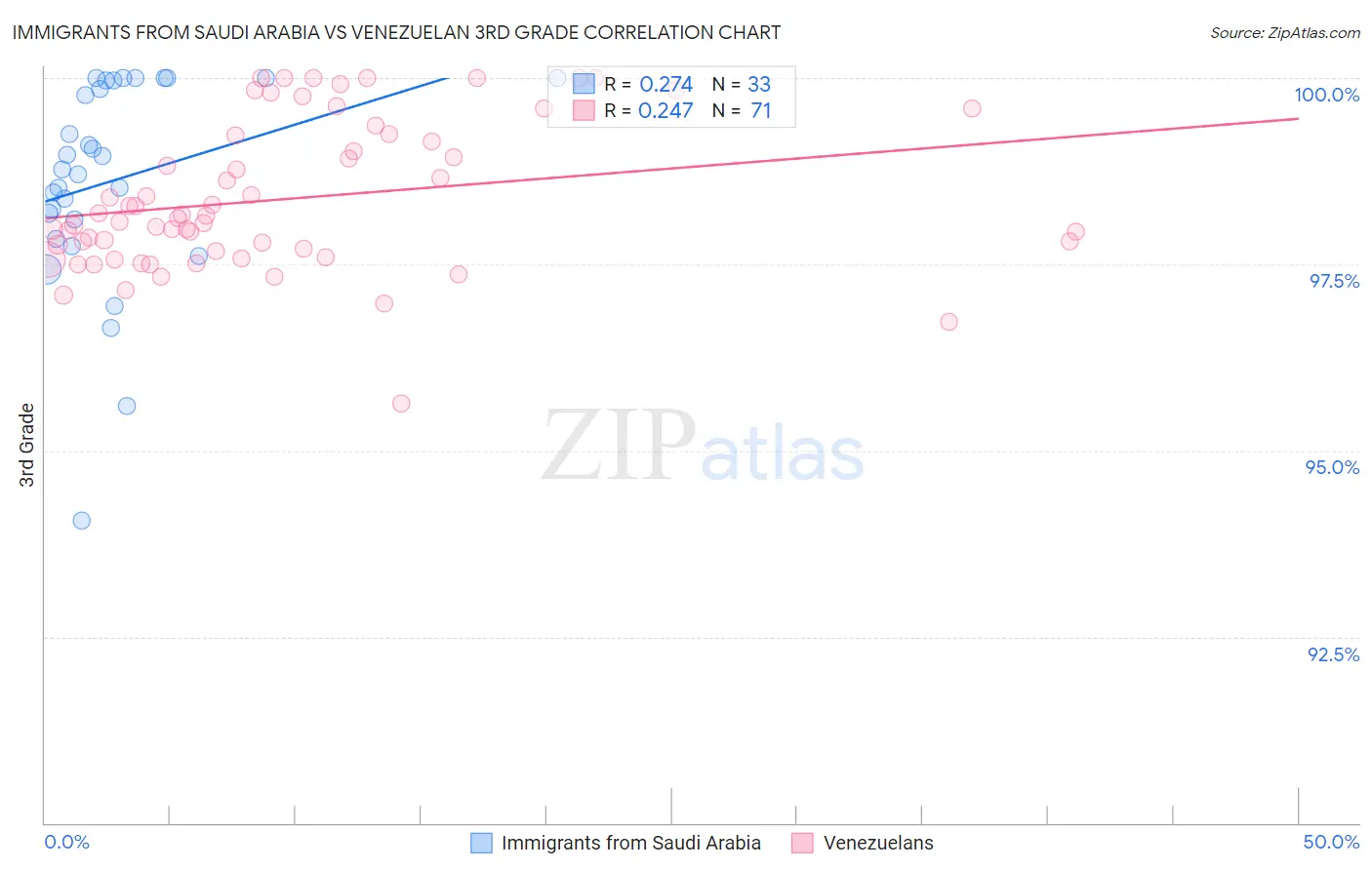 Immigrants from Saudi Arabia vs Venezuelan 3rd Grade