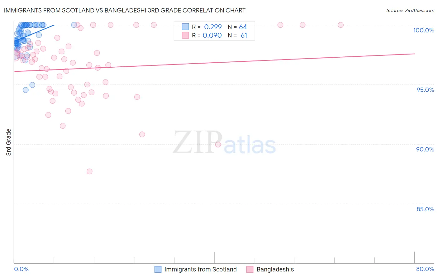 Immigrants from Scotland vs Bangladeshi 3rd Grade