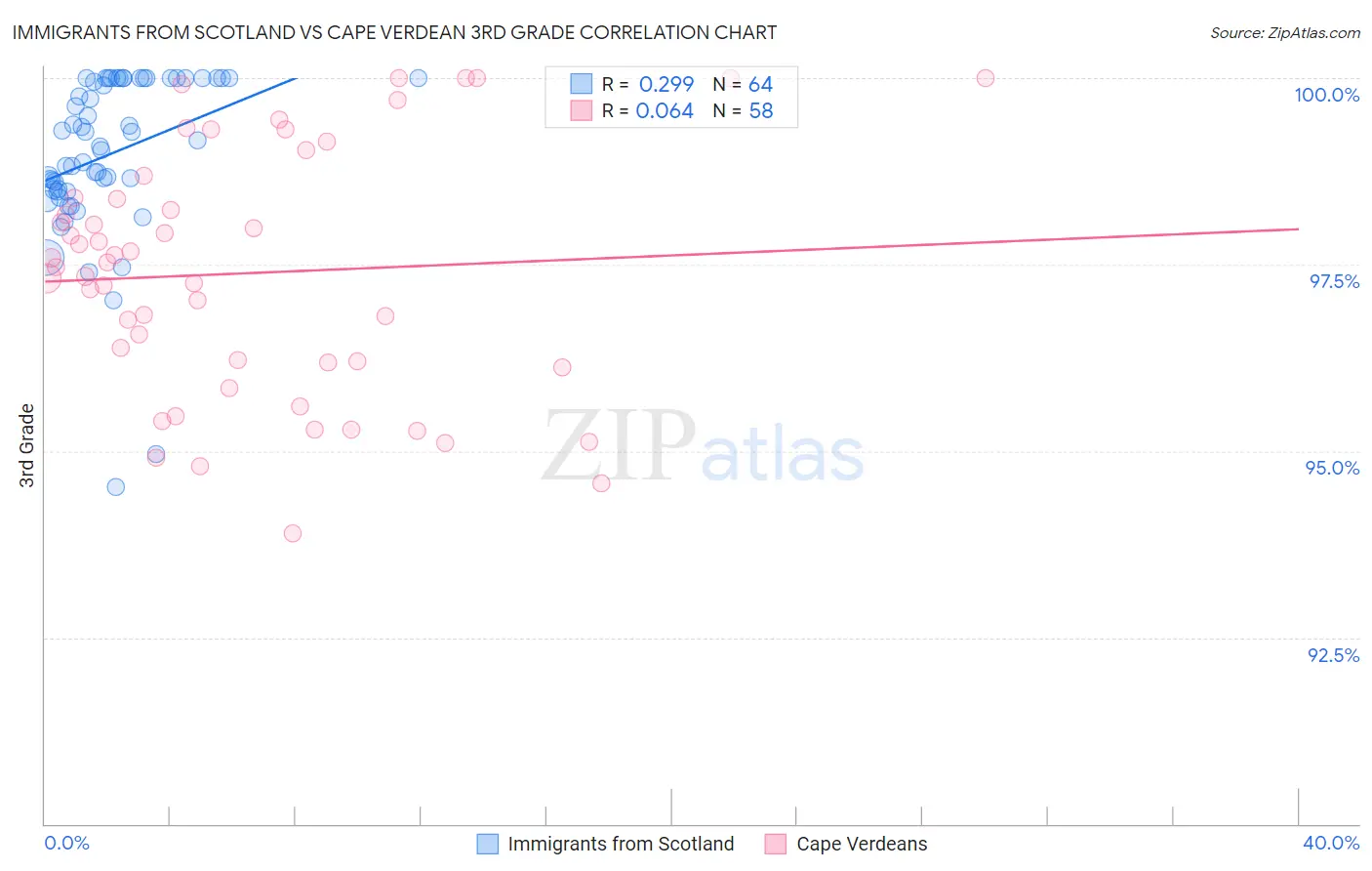 Immigrants from Scotland vs Cape Verdean 3rd Grade