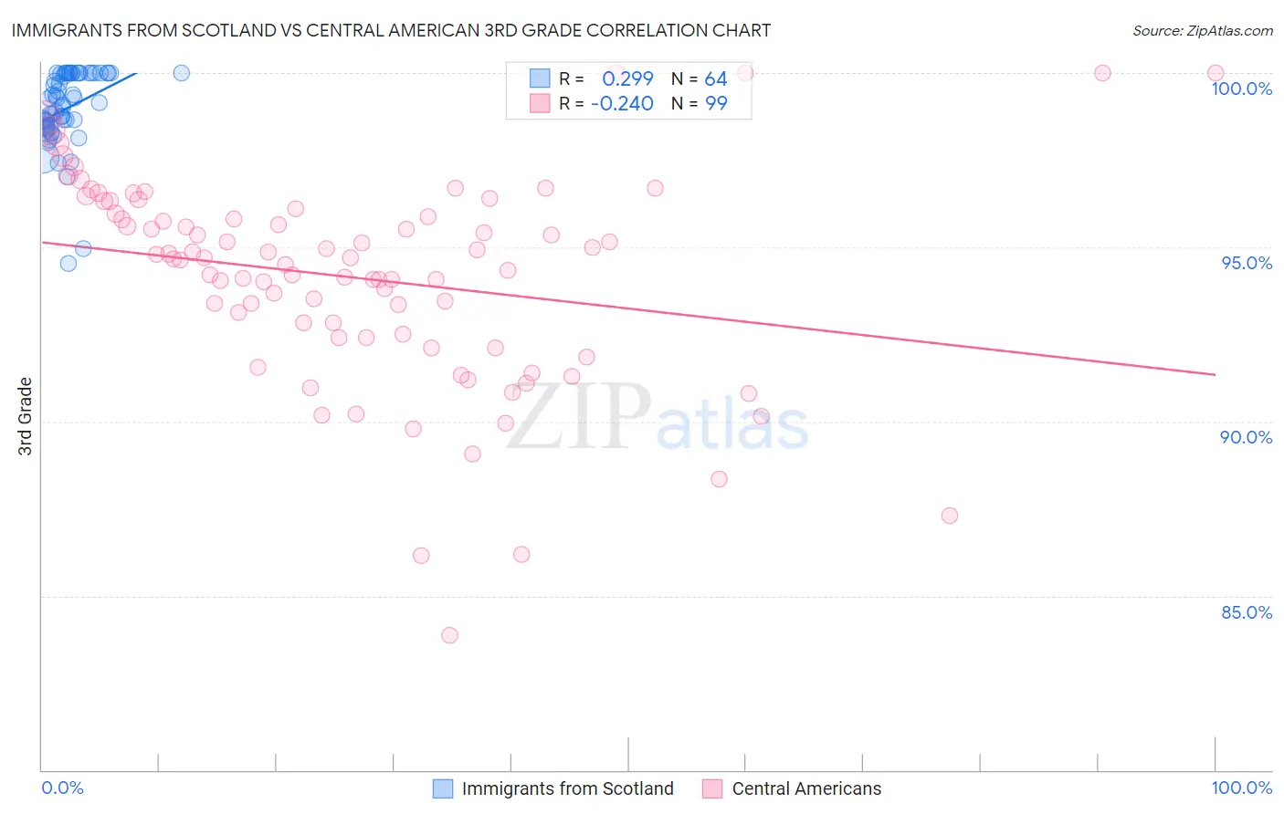 Immigrants from Scotland vs Central American 3rd Grade