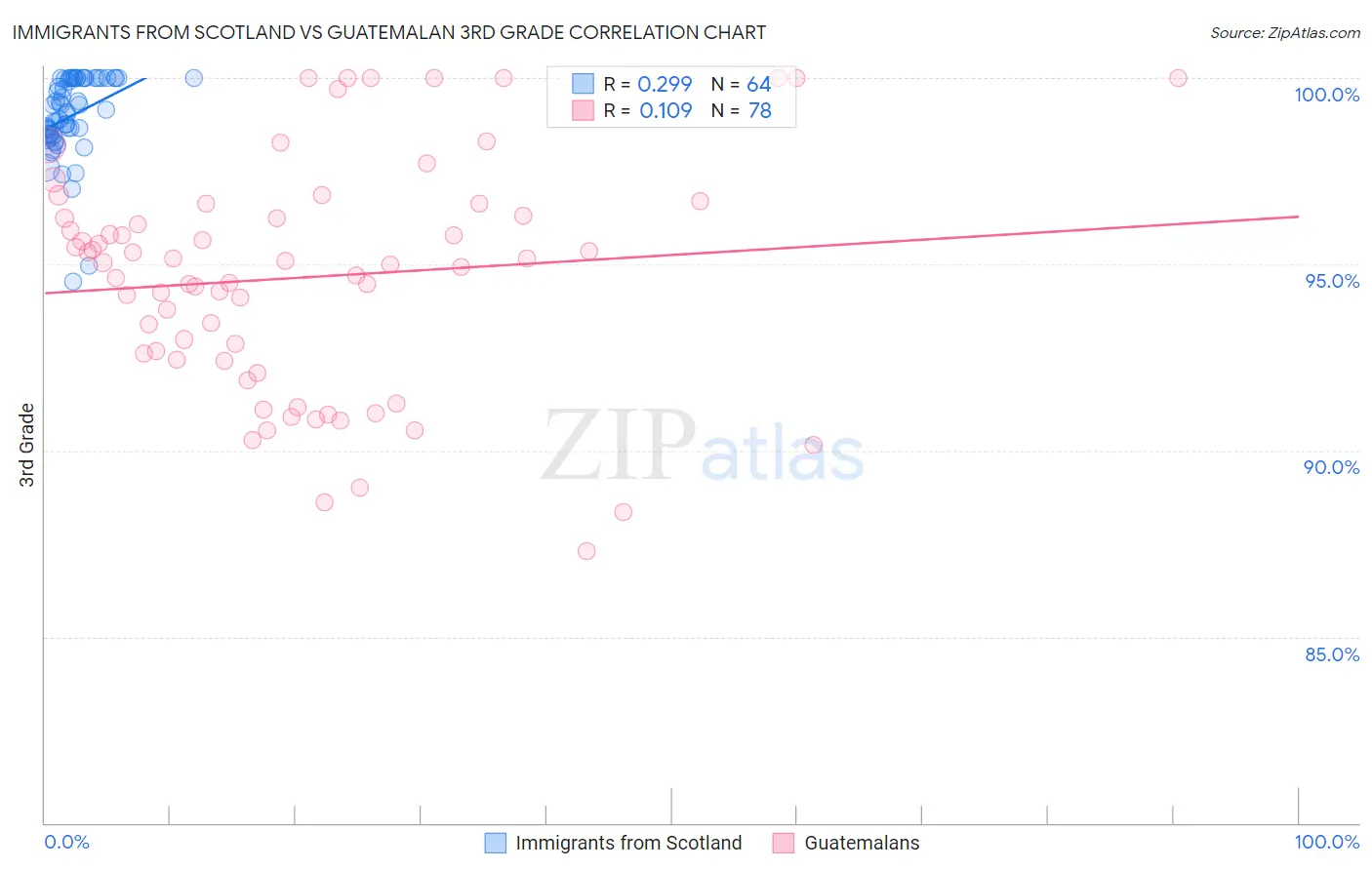 Immigrants from Scotland vs Guatemalan 3rd Grade