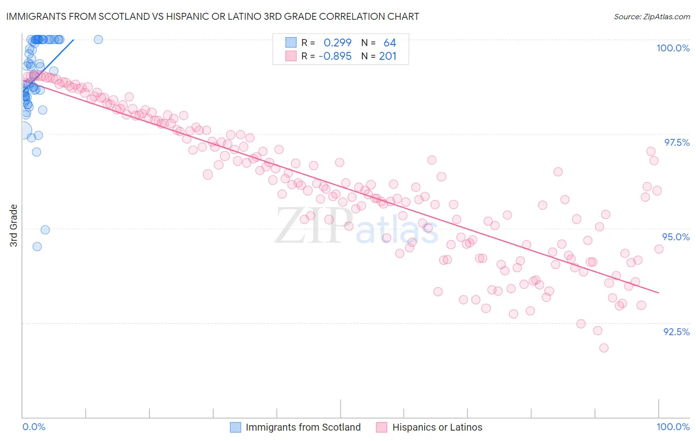 Immigrants from Scotland vs Hispanic or Latino 3rd Grade