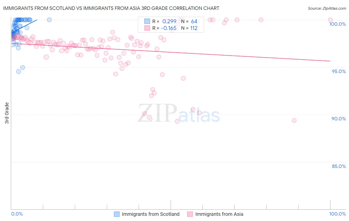 Immigrants from Scotland vs Immigrants from Asia 3rd Grade