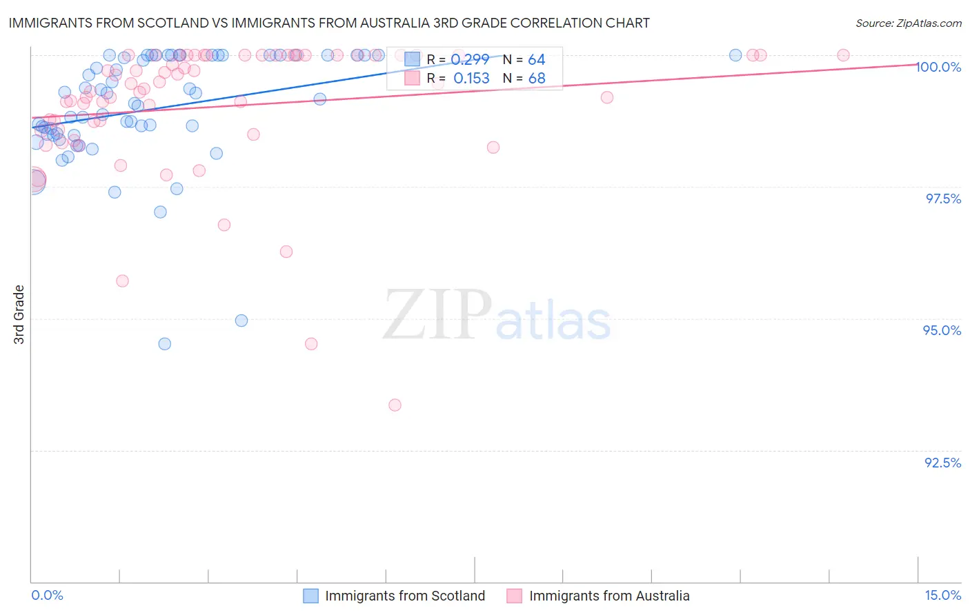 Immigrants from Scotland vs Immigrants from Australia 3rd Grade