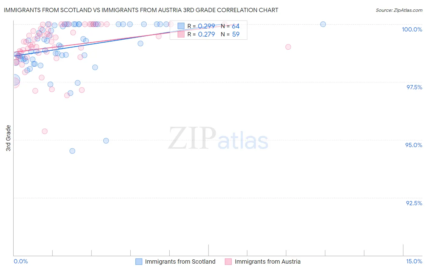 Immigrants from Scotland vs Immigrants from Austria 3rd Grade