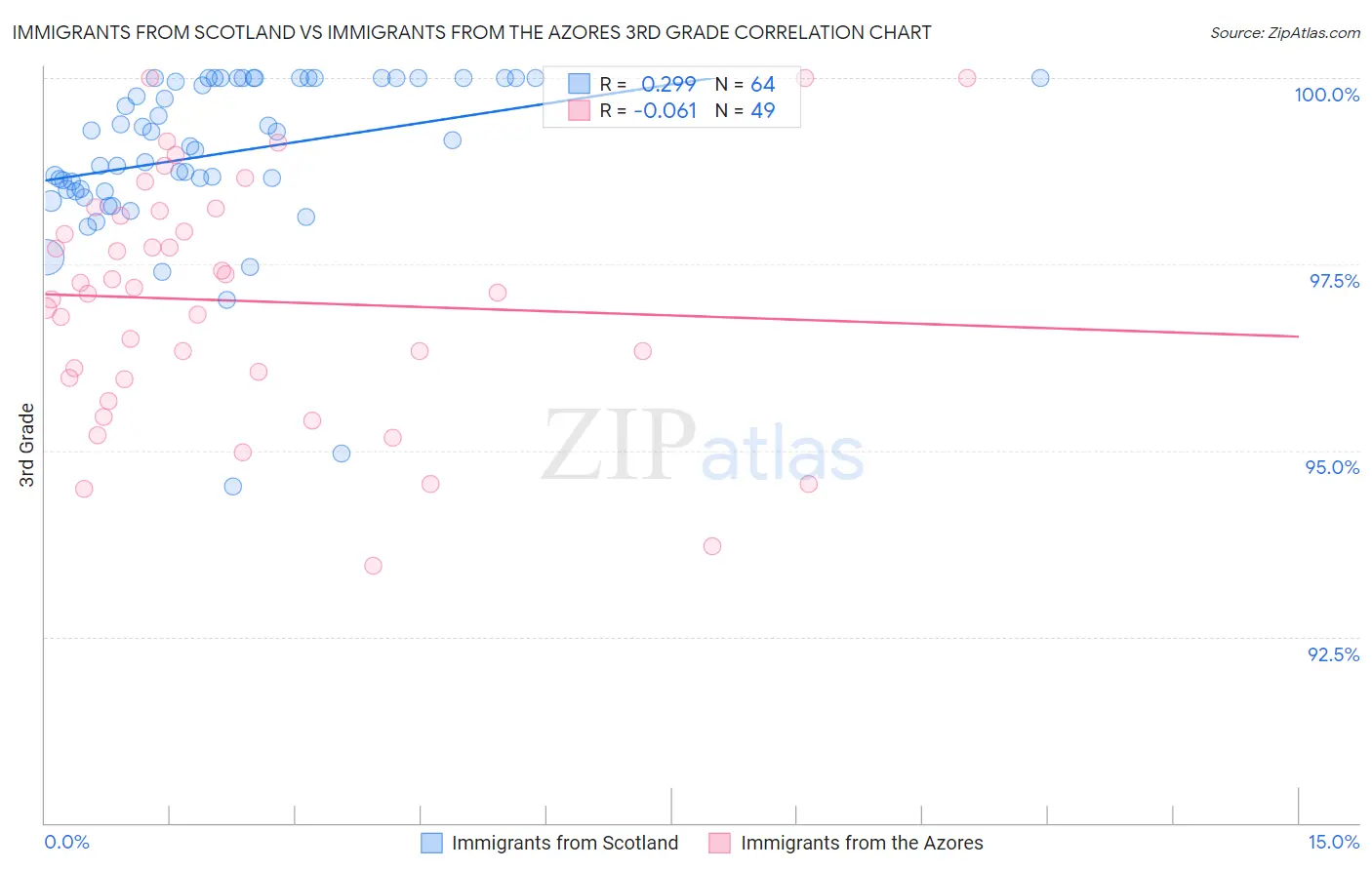 Immigrants from Scotland vs Immigrants from the Azores 3rd Grade