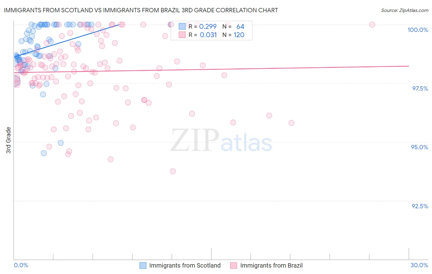 Immigrants from Scotland vs Immigrants from Brazil 3rd Grade