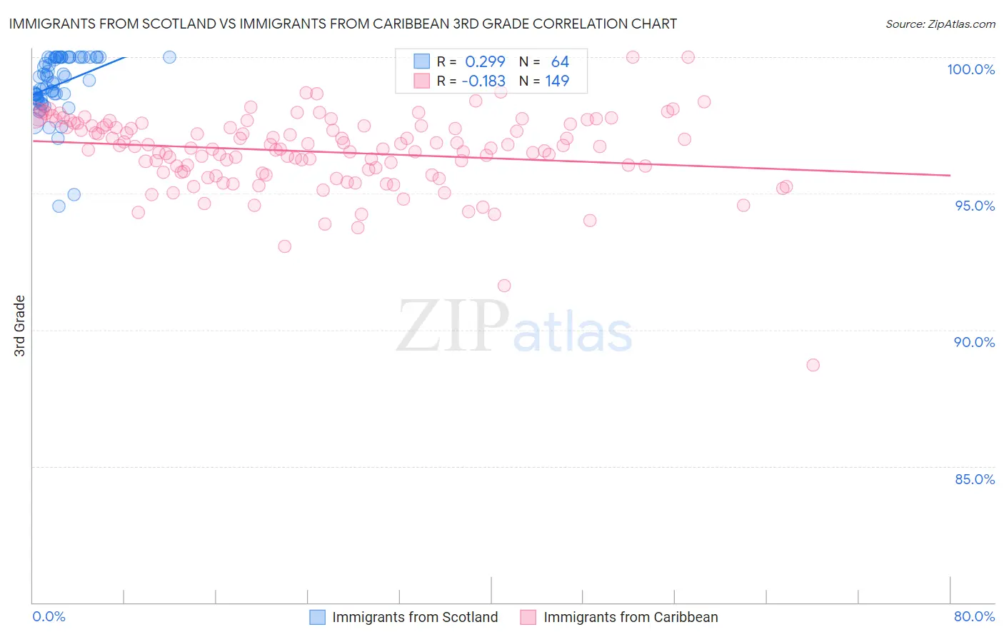 Immigrants from Scotland vs Immigrants from Caribbean 3rd Grade