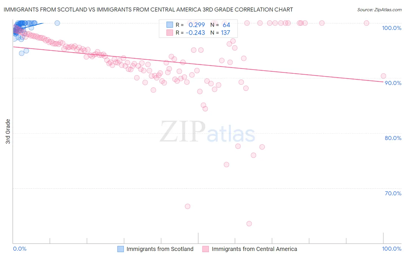 Immigrants from Scotland vs Immigrants from Central America 3rd Grade