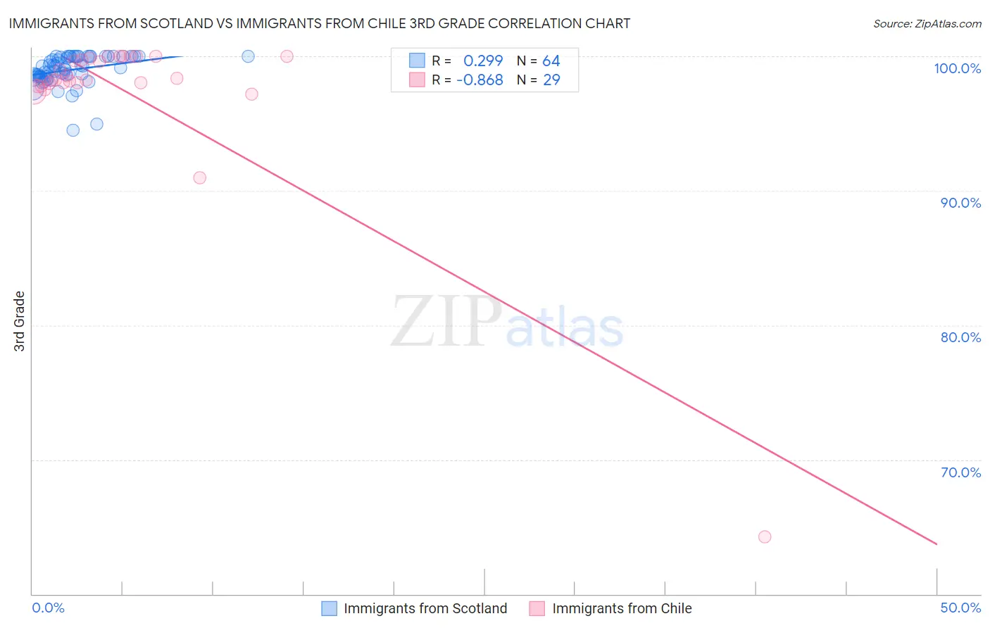Immigrants from Scotland vs Immigrants from Chile 3rd Grade