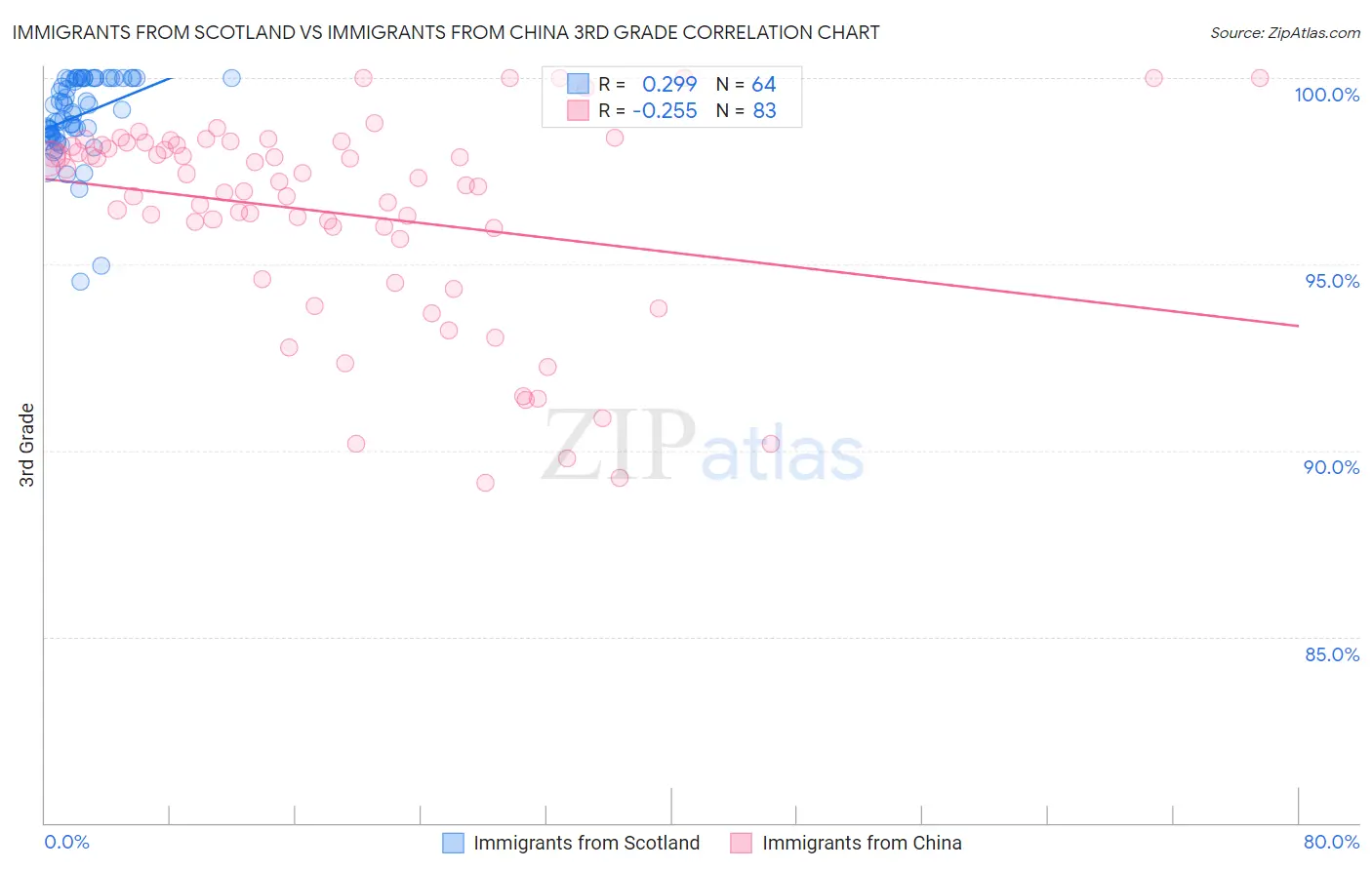 Immigrants from Scotland vs Immigrants from China 3rd Grade