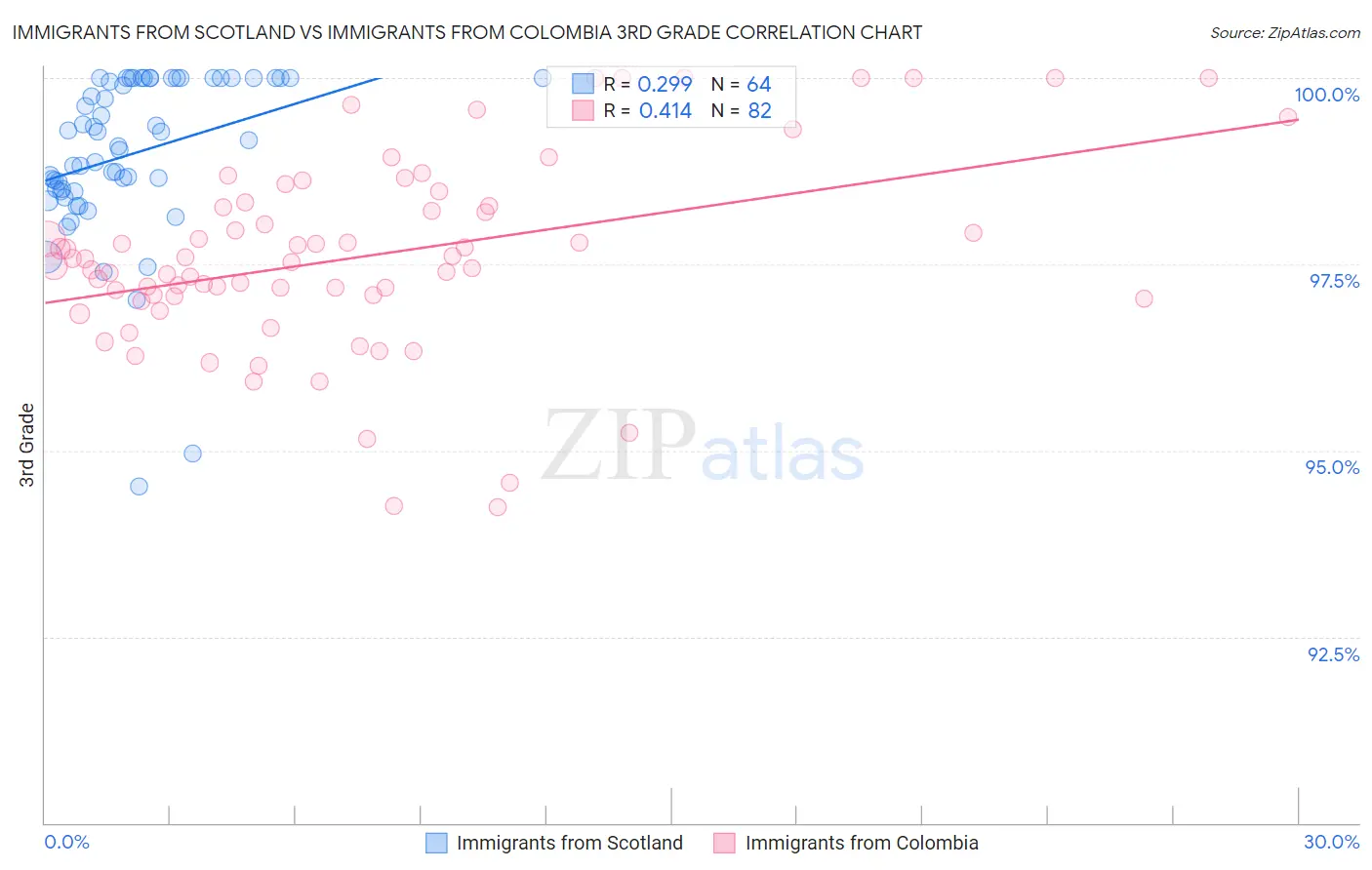 Immigrants from Scotland vs Immigrants from Colombia 3rd Grade