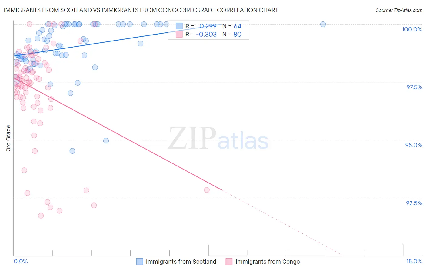 Immigrants from Scotland vs Immigrants from Congo 3rd Grade