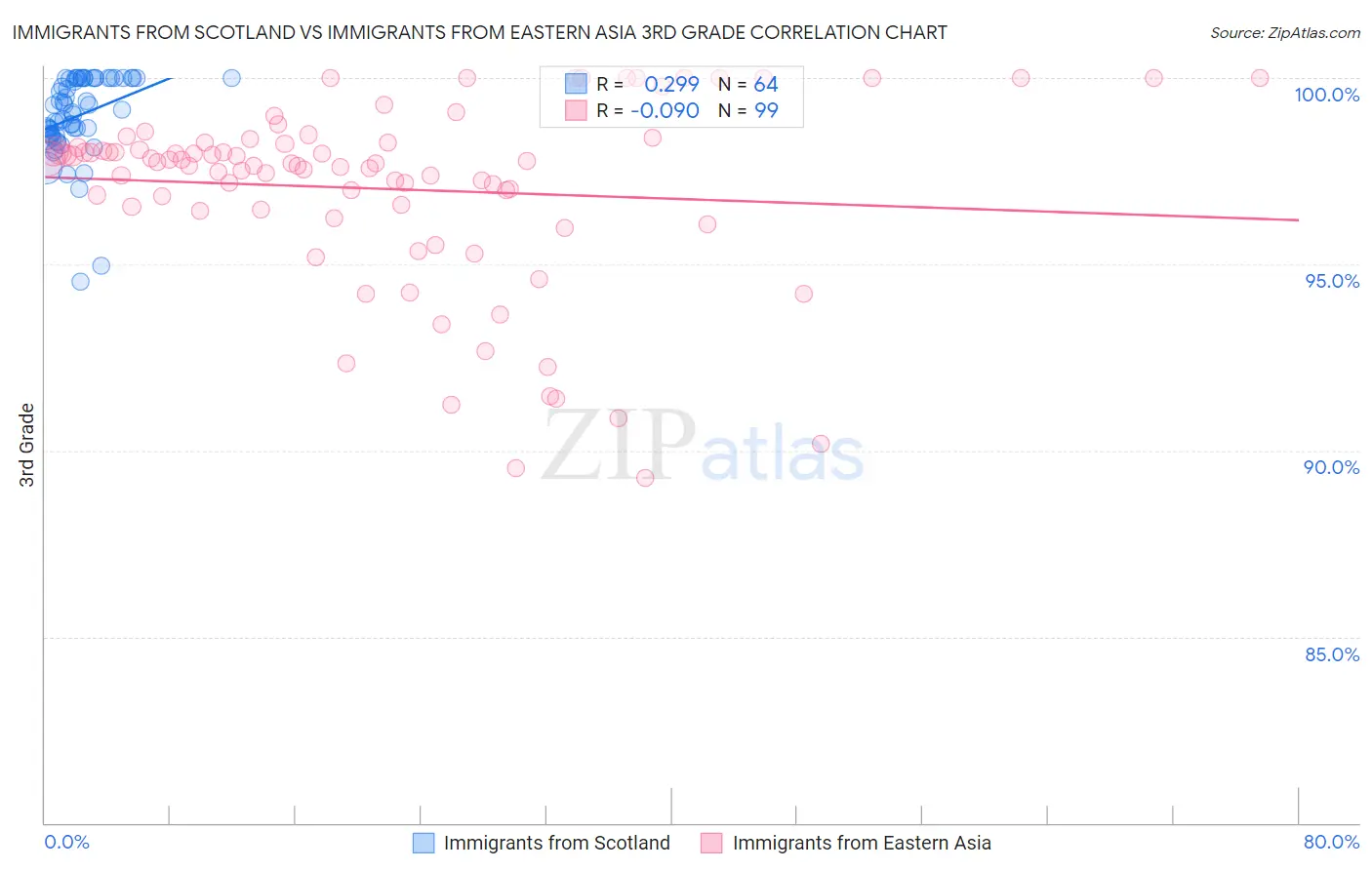 Immigrants from Scotland vs Immigrants from Eastern Asia 3rd Grade
