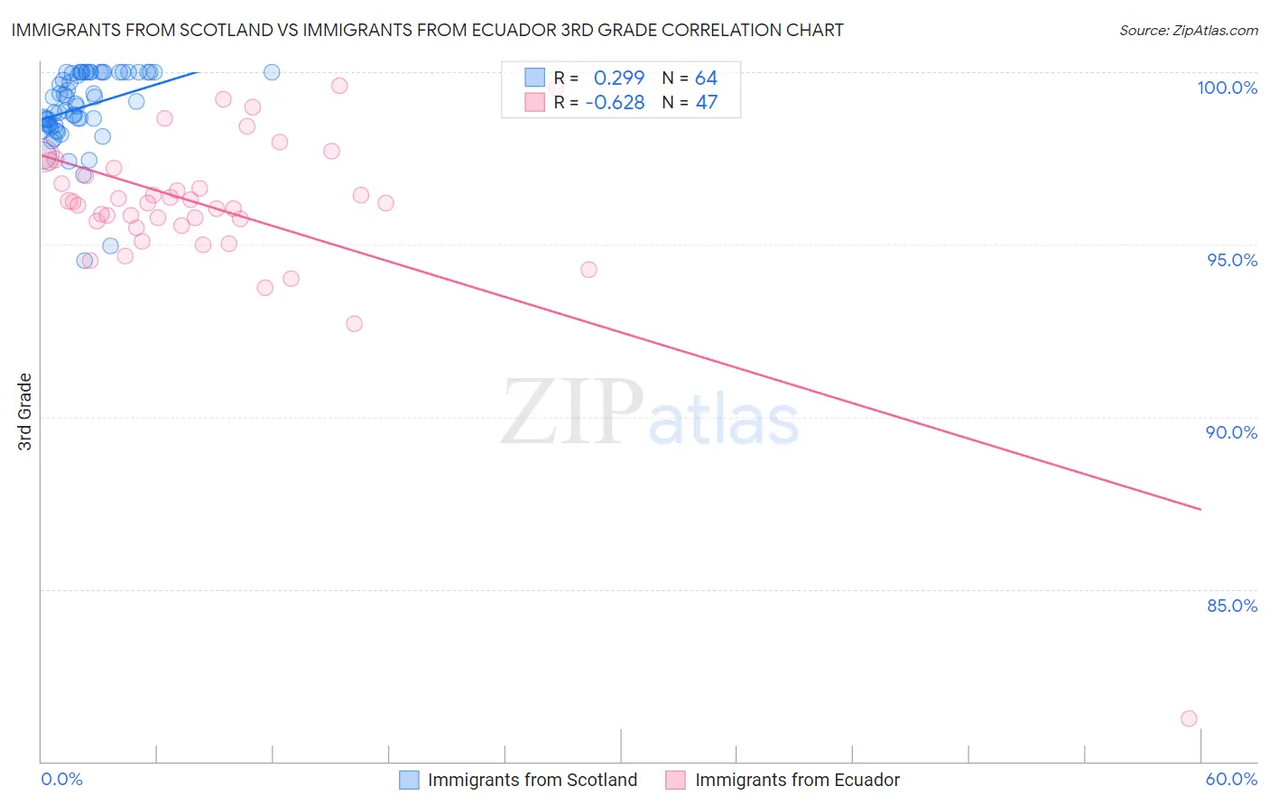 Immigrants from Scotland vs Immigrants from Ecuador 3rd Grade