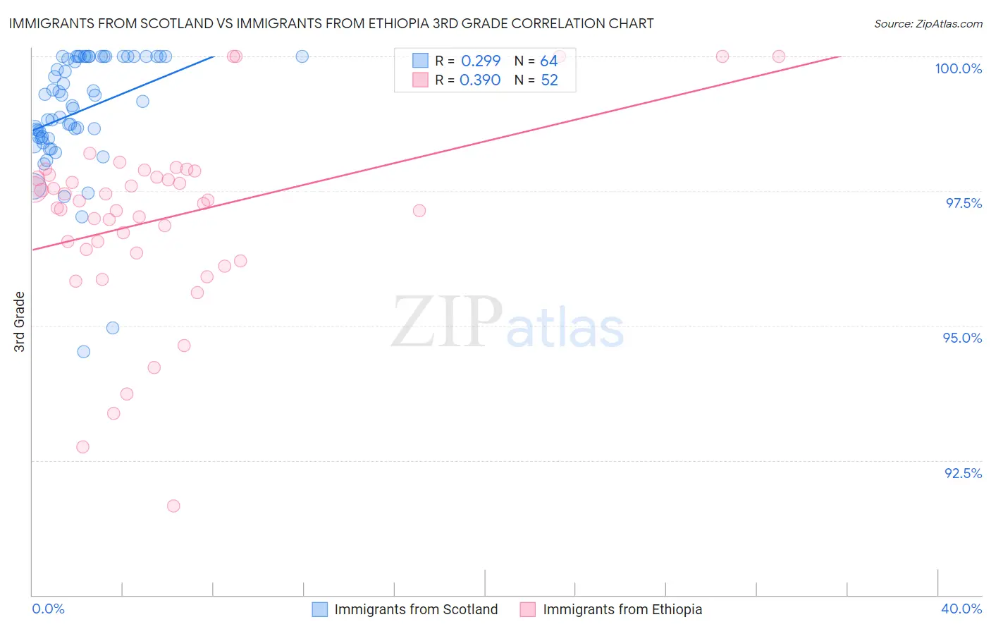 Immigrants from Scotland vs Immigrants from Ethiopia 3rd Grade