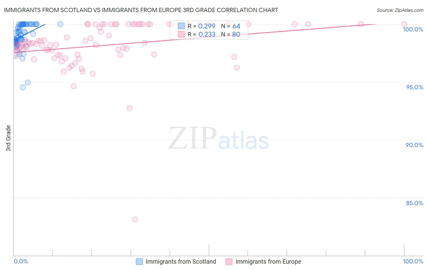 Immigrants from Scotland vs Immigrants from Europe 3rd Grade