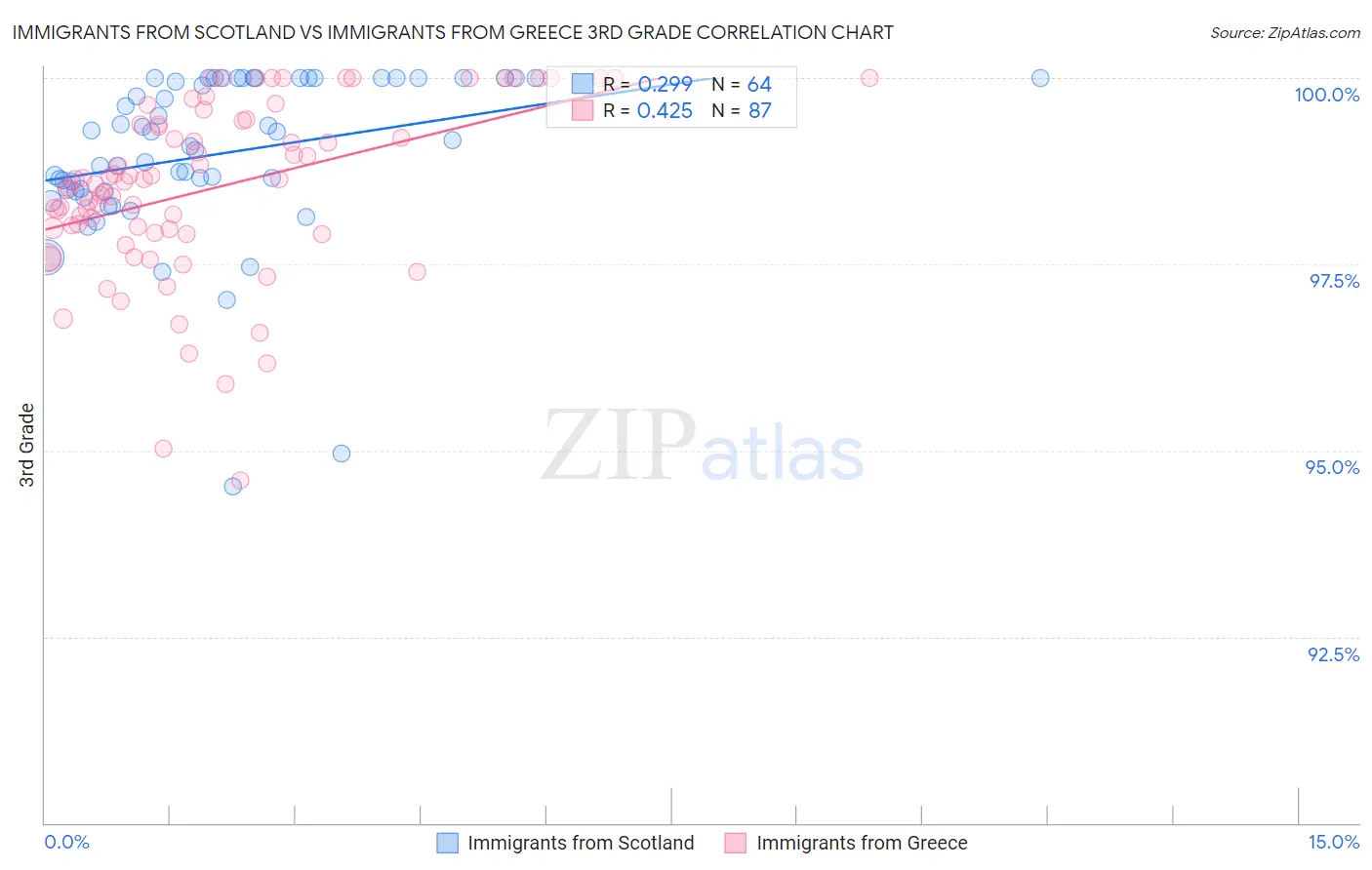 Immigrants from Scotland vs Immigrants from Greece 3rd Grade