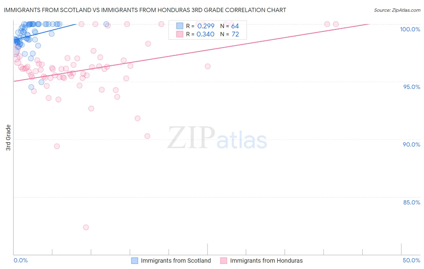 Immigrants from Scotland vs Immigrants from Honduras 3rd Grade