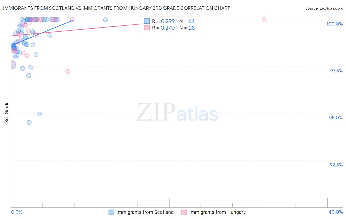 Immigrants from Scotland vs Immigrants from Hungary 3rd Grade