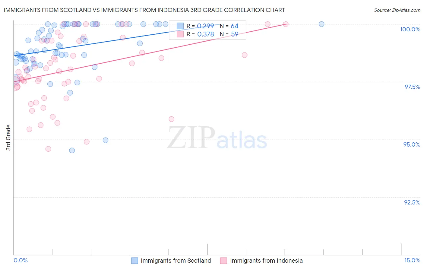 Immigrants from Scotland vs Immigrants from Indonesia 3rd Grade