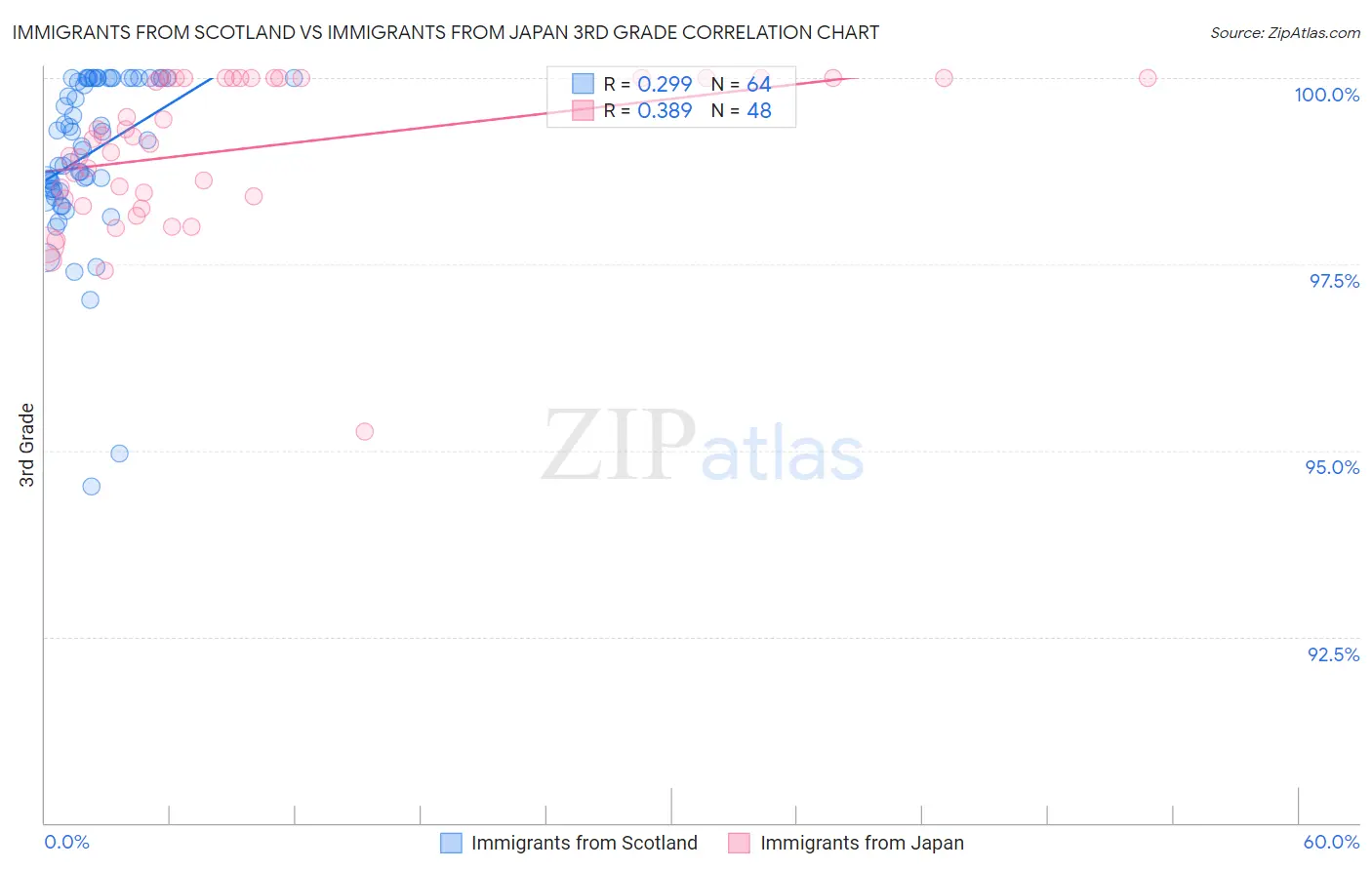 Immigrants from Scotland vs Immigrants from Japan 3rd Grade