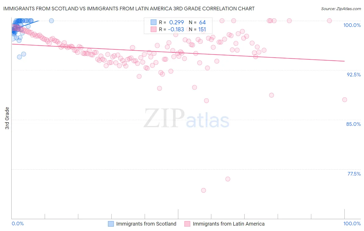 Immigrants from Scotland vs Immigrants from Latin America 3rd Grade