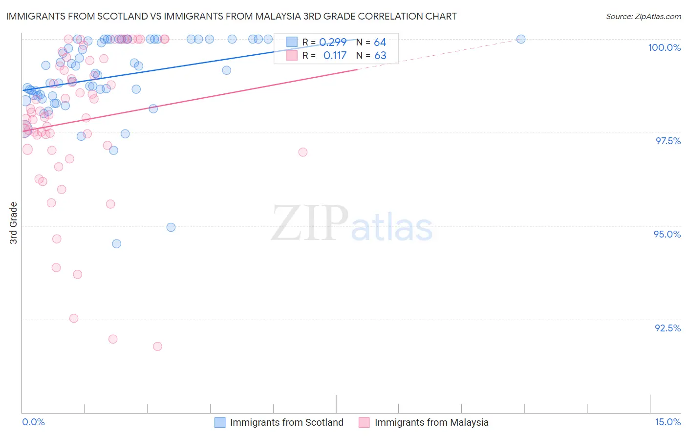 Immigrants from Scotland vs Immigrants from Malaysia 3rd Grade