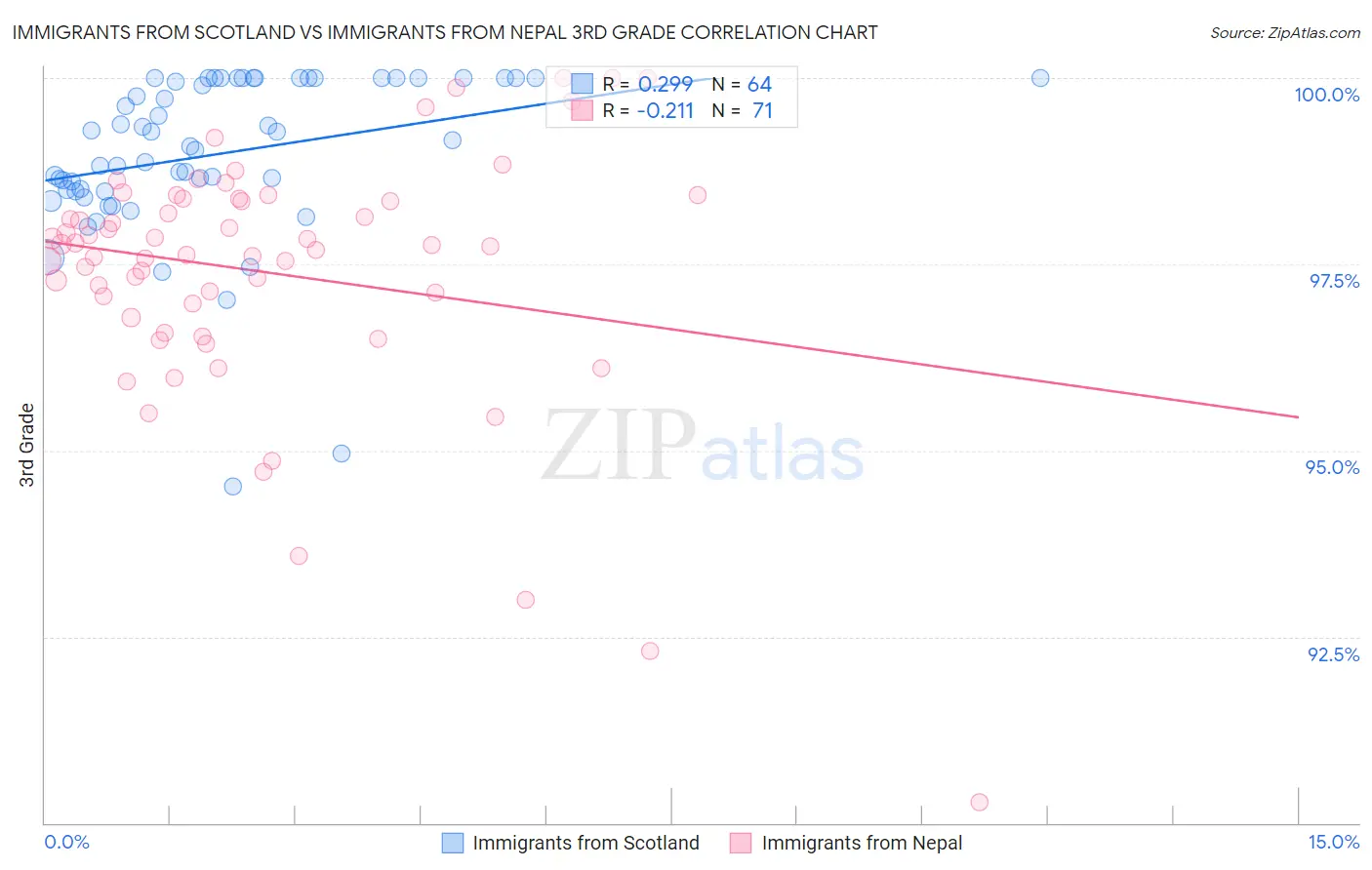 Immigrants from Scotland vs Immigrants from Nepal 3rd Grade