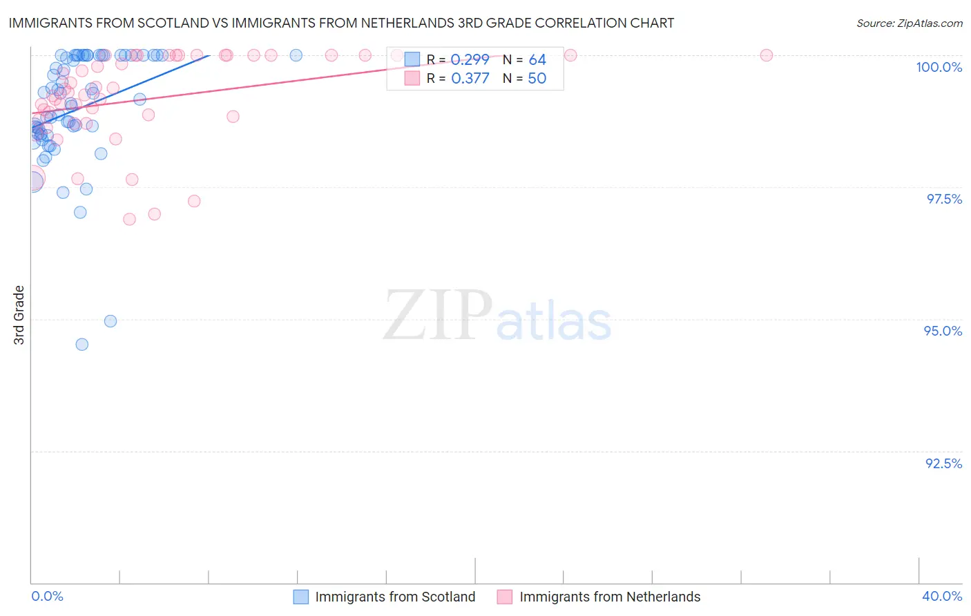 Immigrants from Scotland vs Immigrants from Netherlands 3rd Grade