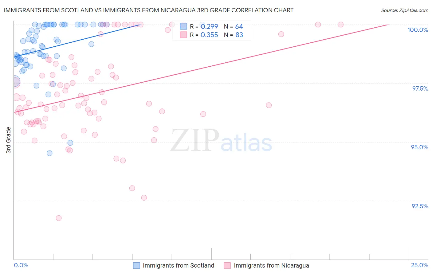 Immigrants from Scotland vs Immigrants from Nicaragua 3rd Grade