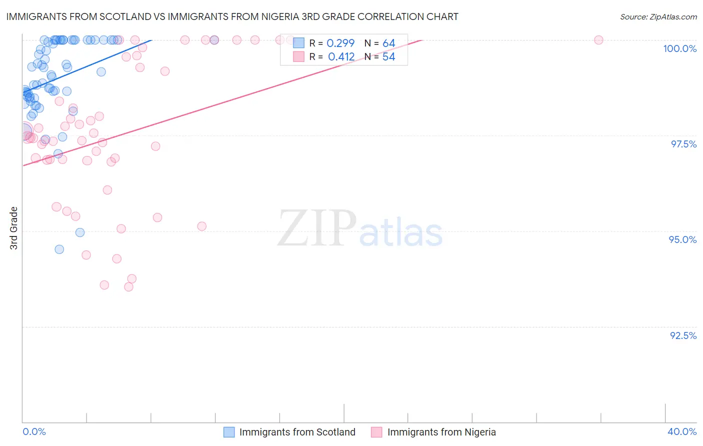 Immigrants from Scotland vs Immigrants from Nigeria 3rd Grade