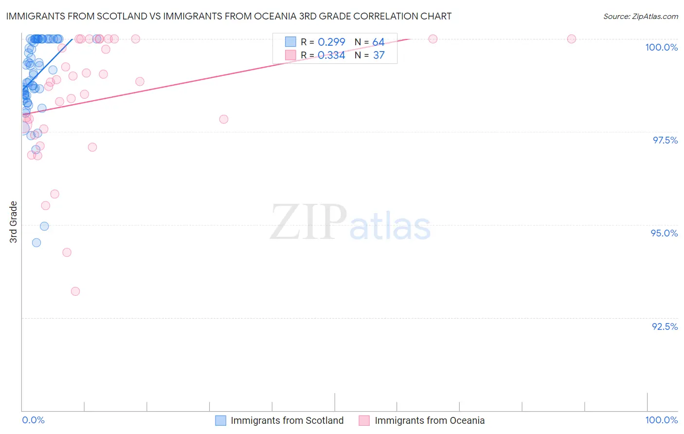 Immigrants from Scotland vs Immigrants from Oceania 3rd Grade