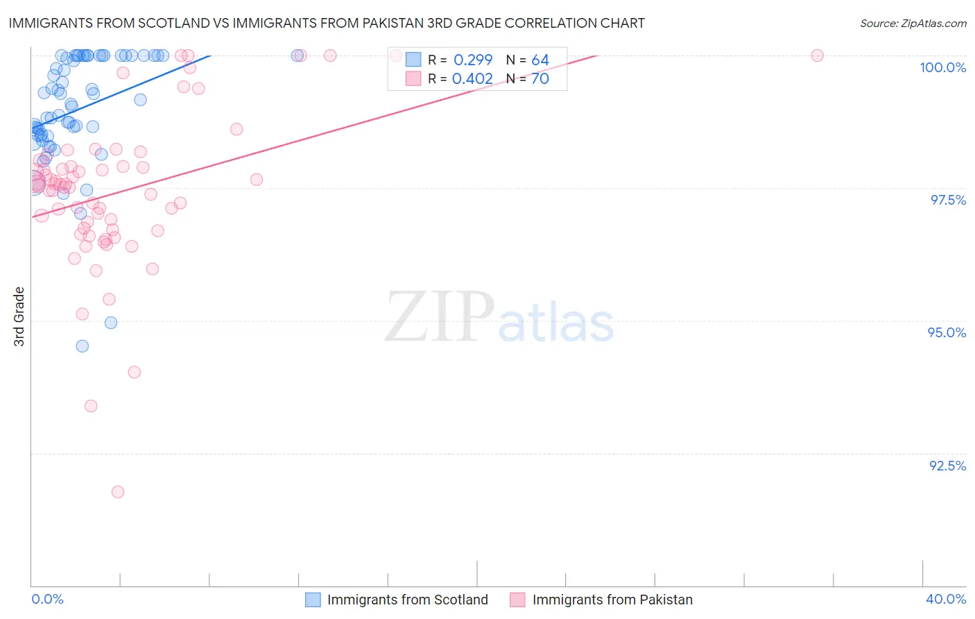 Immigrants from Scotland vs Immigrants from Pakistan 3rd Grade