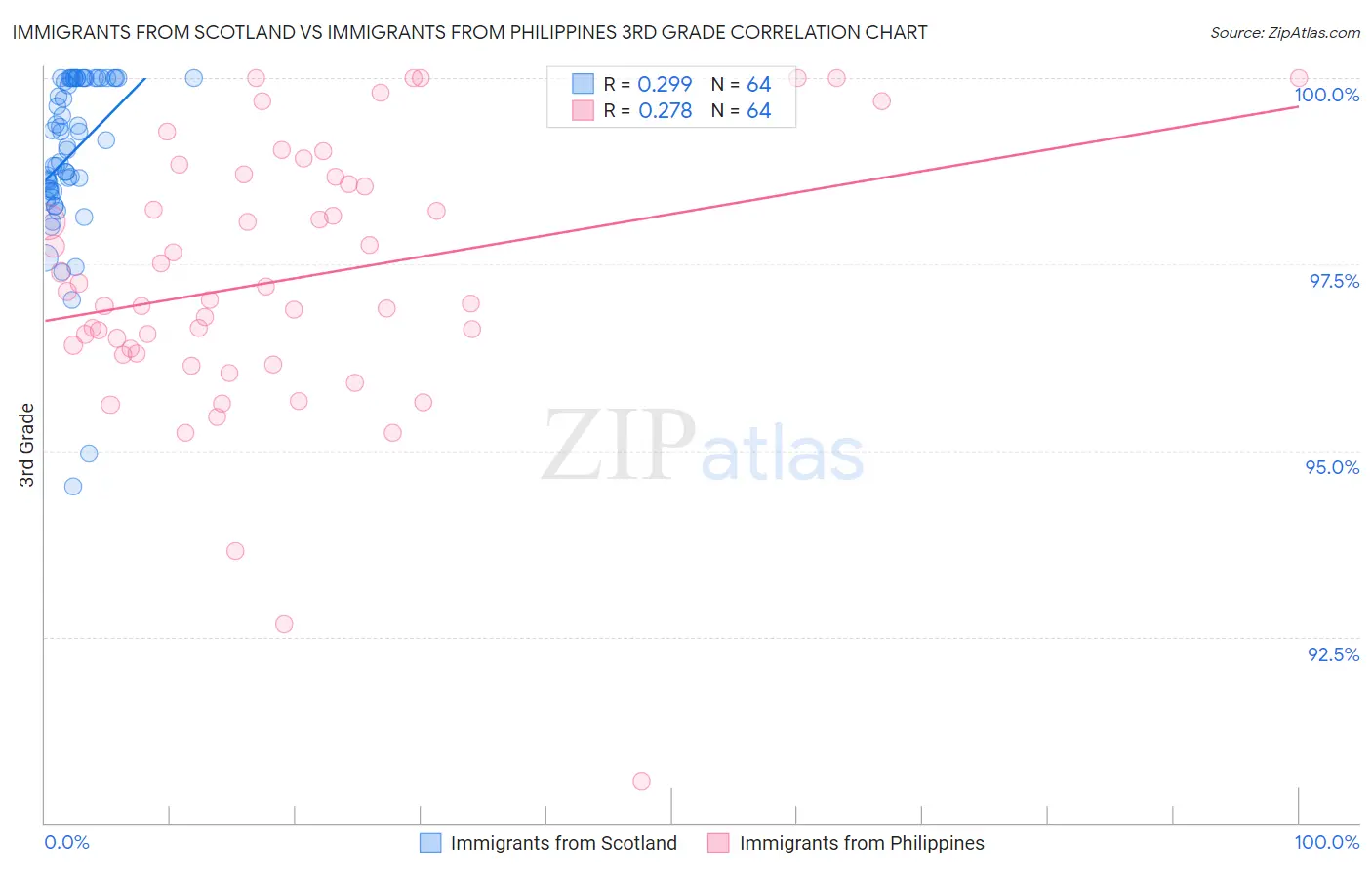 Immigrants from Scotland vs Immigrants from Philippines 3rd Grade