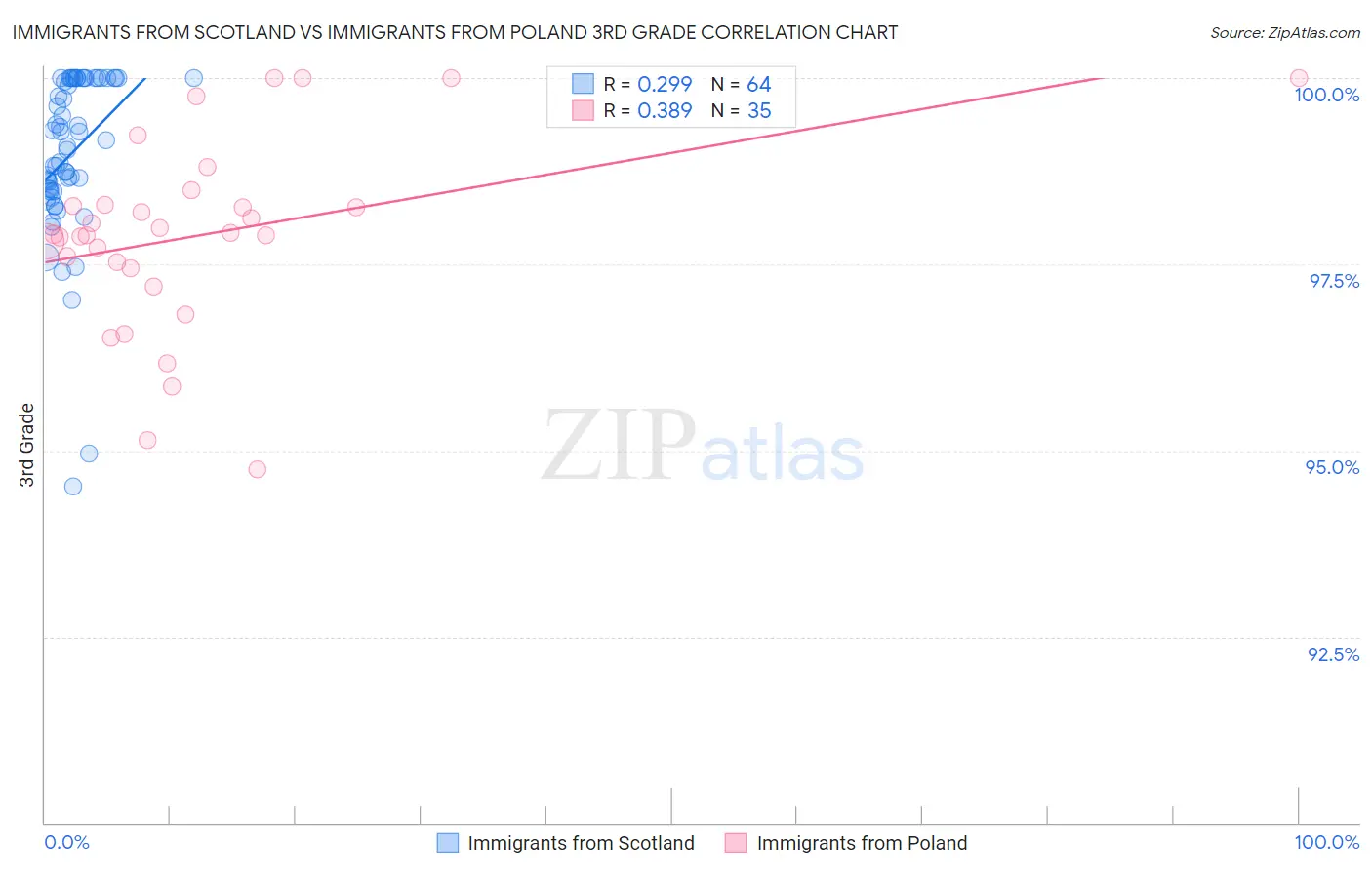 Immigrants from Scotland vs Immigrants from Poland 3rd Grade