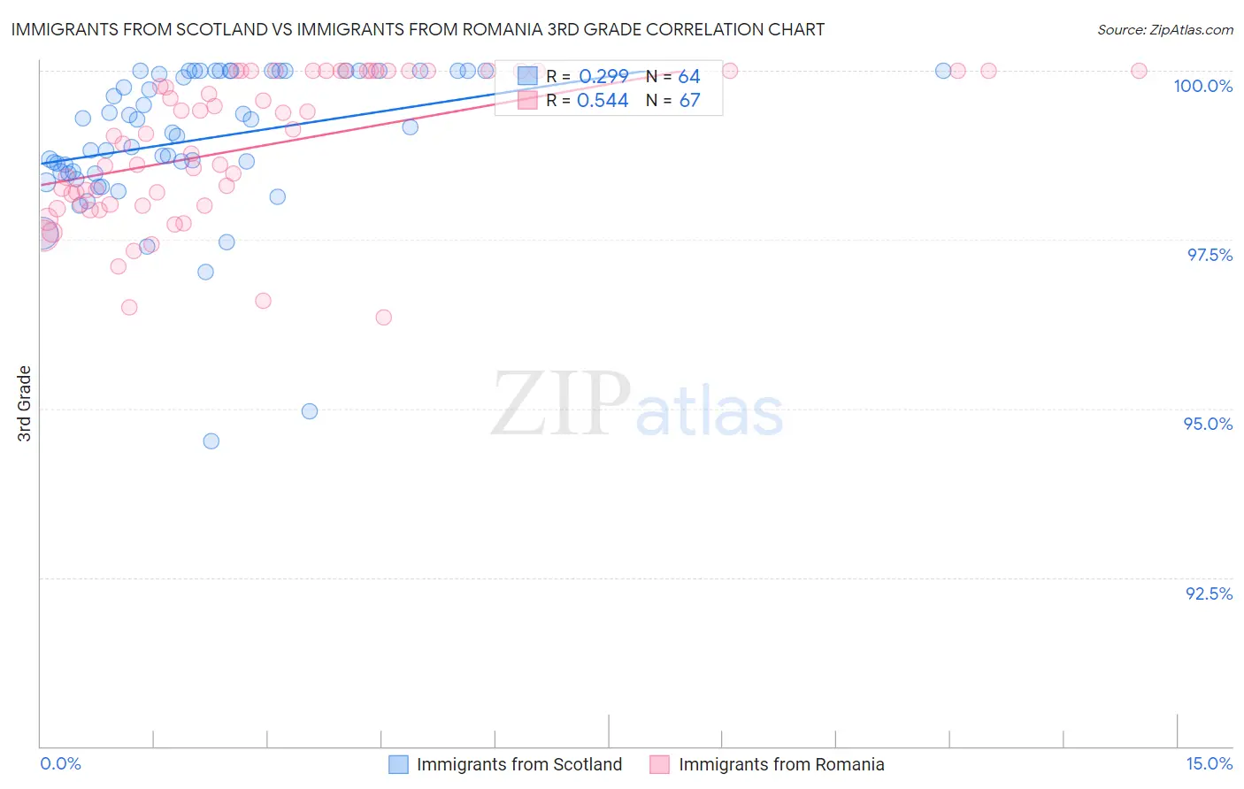 Immigrants from Scotland vs Immigrants from Romania 3rd Grade