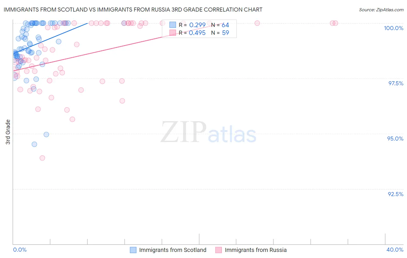 Immigrants from Scotland vs Immigrants from Russia 3rd Grade