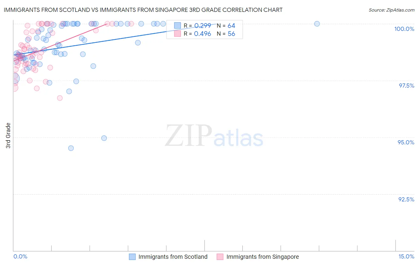Immigrants from Scotland vs Immigrants from Singapore 3rd Grade