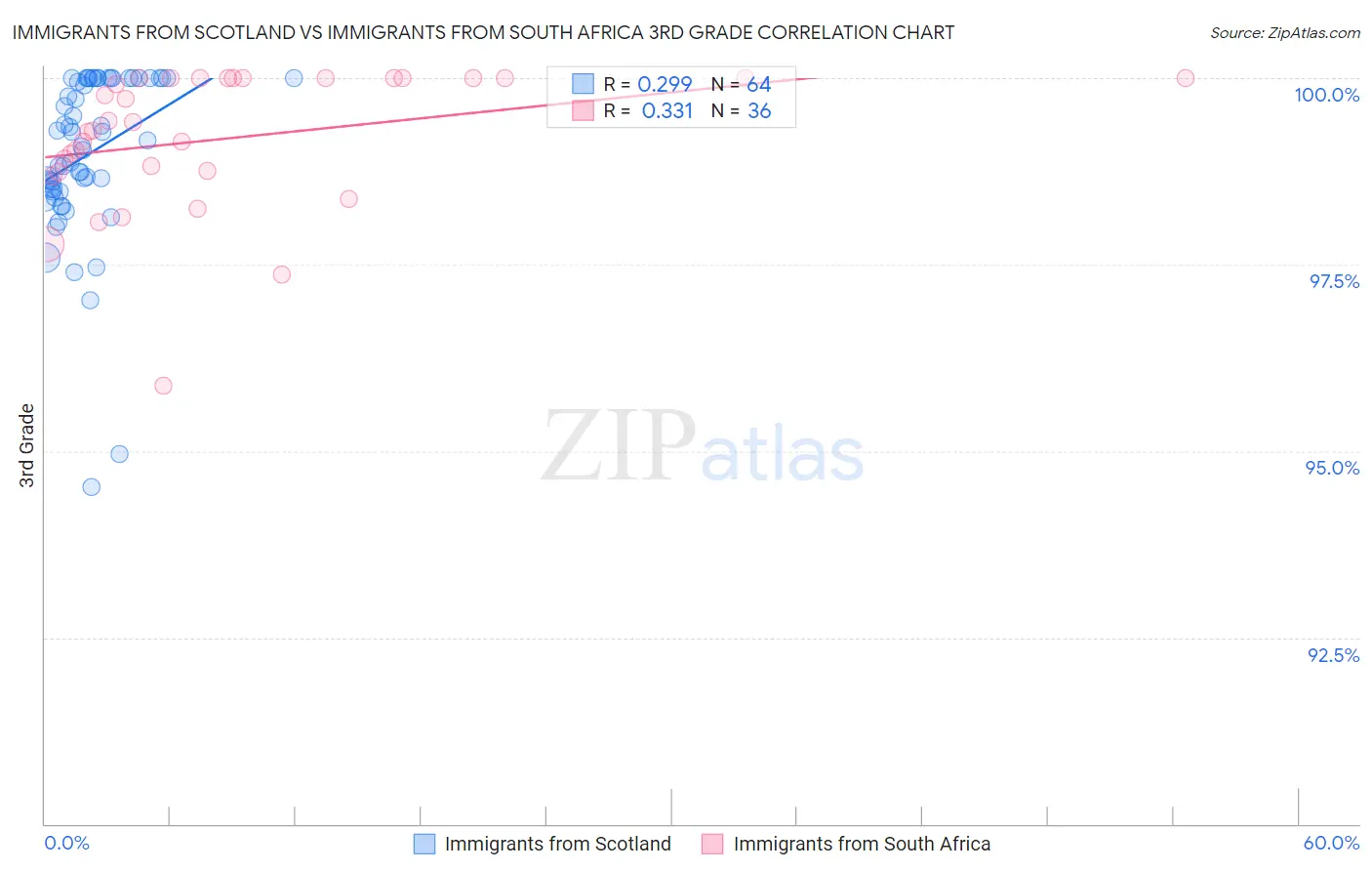 Immigrants from Scotland vs Immigrants from South Africa 3rd Grade