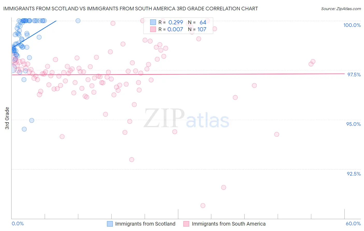 Immigrants from Scotland vs Immigrants from South America 3rd Grade