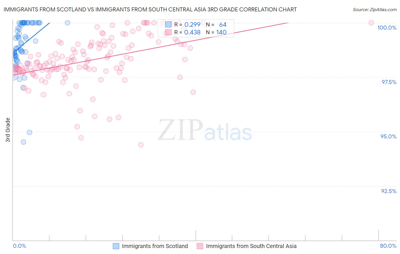 Immigrants from Scotland vs Immigrants from South Central Asia 3rd Grade