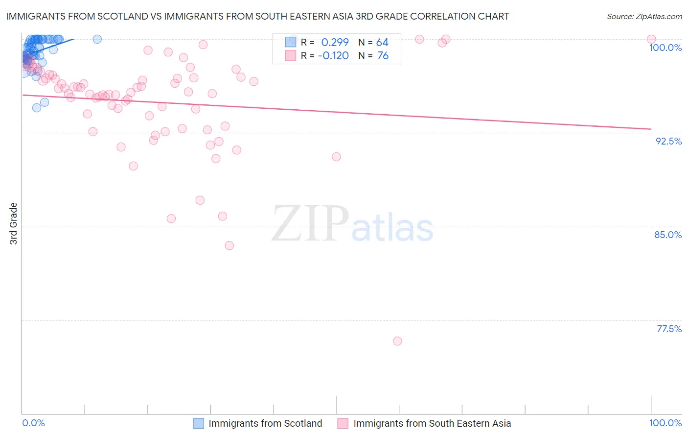 Immigrants from Scotland vs Immigrants from South Eastern Asia 3rd Grade